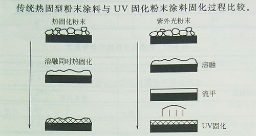 UV LED固化機光固化粉末涂料特點