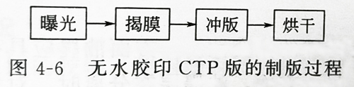 UVLED固化燈設備的紫外線光照固化無水版的結構及印刷制作